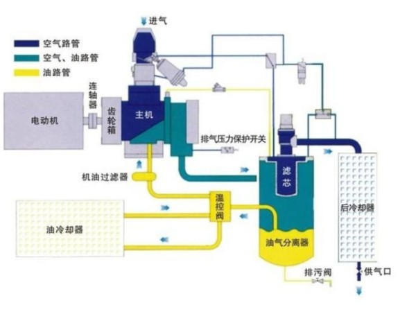 正確使用螺桿壓縮機(jī)的四大方法